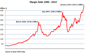 US-NYSE-margin-debt_1990-2014_Jan