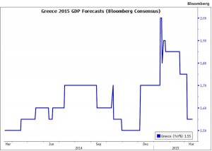 NEWS 16 - 22 MARZO 2015 - GREECE GDP FORECASTR