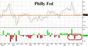 news 18 - 24 maggio 2015 - US PHILLY FED