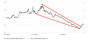 news 6 - 12 luglio 2015 - PIGS YIELD.jpg